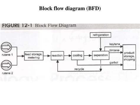 Process Block Flow Diagram