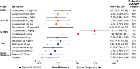 Forest Plot With Pairwise Comparisons Of Guselkumab Q8w Vs All
