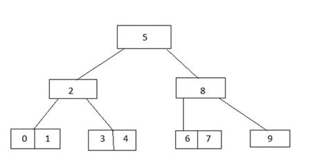 Application Of Tree Data Structure
