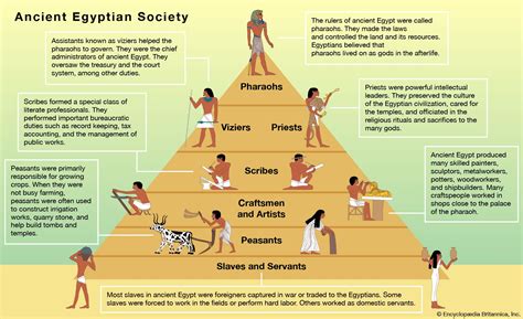 Ancient Egypt Social Structure Facts