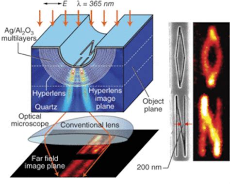 Optical Metamaterials Hyperlens Becomes Reality Laser Focus World