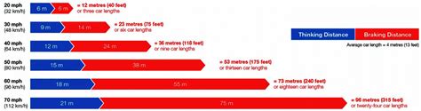 The following stopping distance chart shows typical car stopping distances. Van braking distances explained - loaded vans take 33% ...