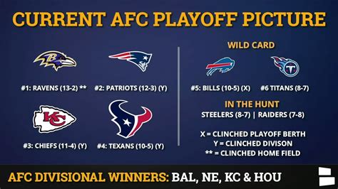 Nfl Playoffs Picture Right Now The Upshot S N F L Playoff Simulator