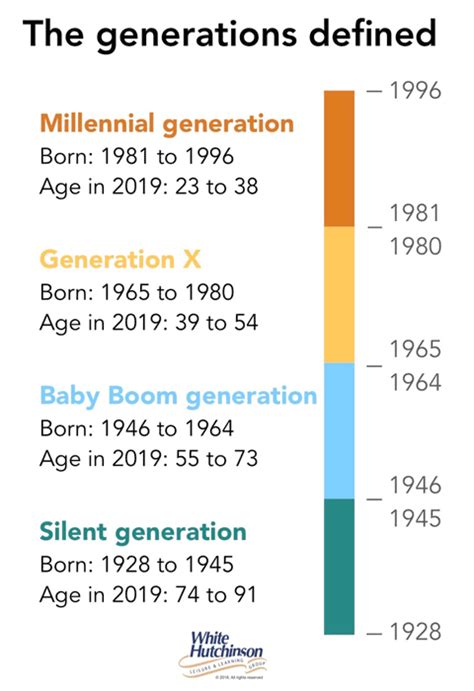 The Generations Defined For 2019 Leisure E Newsletter