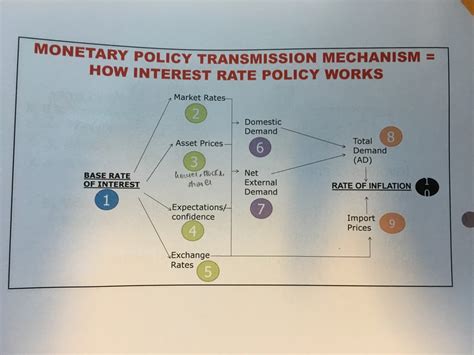 Monetary Policy Diagram | Quizlet
