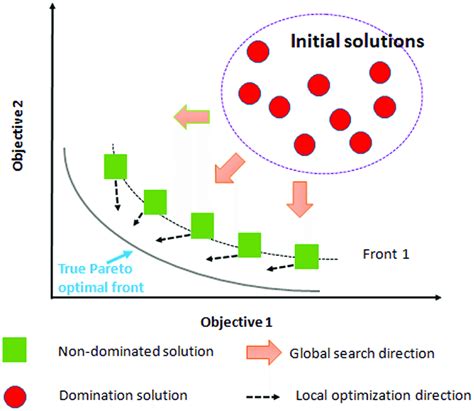 Multi Objective Optimization Leading To S Pareto Front Of All Solutions