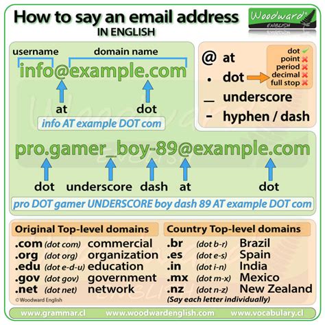 How To Say An Email Address In English Woodward English