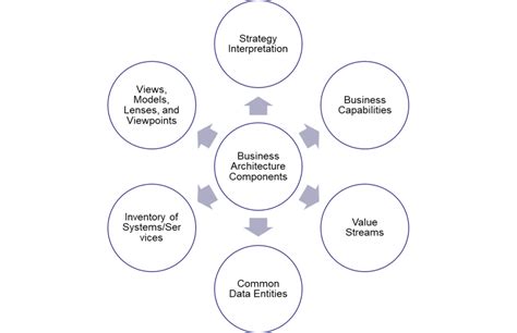 Business Architecture Components Capstera