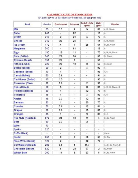The south indian foods don't contain too many fatty substances. Food Calorie Chart | Calorie chart, Food calorie chart ...