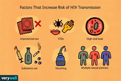 What You Need To Know About Hiv Transmission Risk Factors And Hot Sex