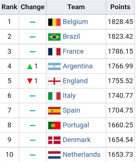 Which Country Tops In The Latest Fifa World Rankings In Football Quora