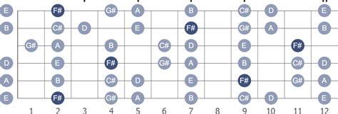 F Sharp Minor Guitar Scale