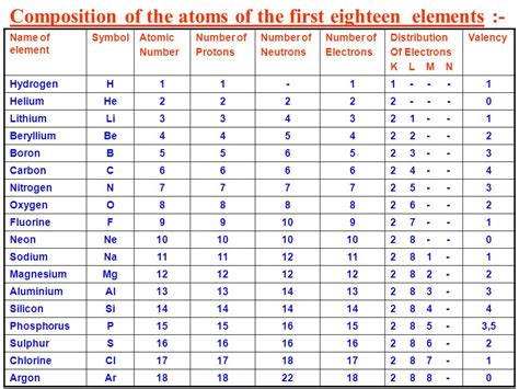 How To Rememeber The No Of Neutrons Of 1 To 20 Elements Science