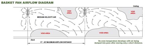 Airflow evaluates the measure of air a ceiling fan conveys and is estimated in cfm which represents cubic feet every moment. Read This Before Investing in Basket Fans for Air Circulation