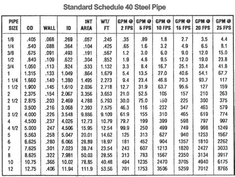 Schedule Pipe Dimensions Steel Pipe Inc