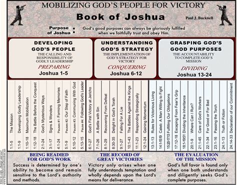 Chart Summary Outline Of Joshua In Pdf File Joshua Bible Bible