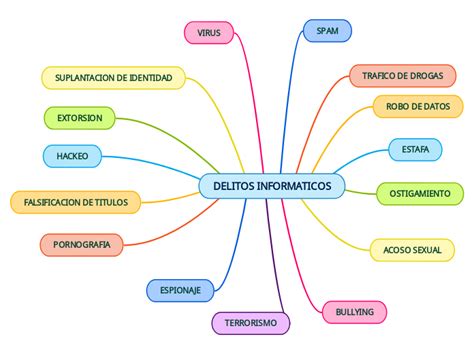 Delitos Informaticos Mind Map