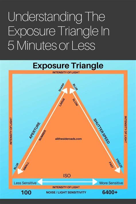 The Exposure Triangle Explained In 2020 Photography Terms