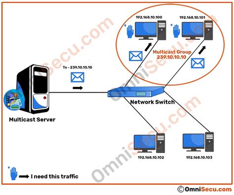 What Is Multicast