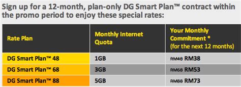 Of course there will be some call charges per month, estimated. eGadgetry: DiGi Smart Plan (Internet Plans Only)