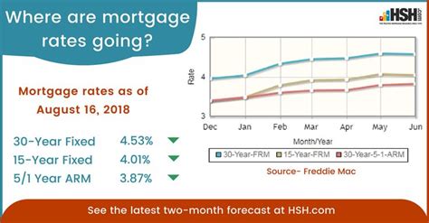 Todays Mortgage Rates Mortgage Rates Today Compare Todays