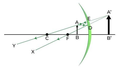 Concave Mirrors And Convex Mirrors Ray Diagrams Image Formation