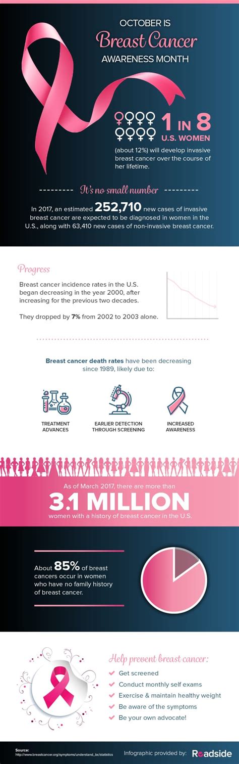 breast cancer by the numbers breast cancer statistics [infographic]