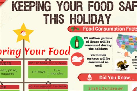 Holiday Food Safety The Infographic