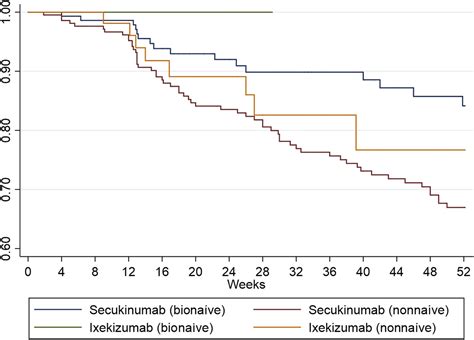 Drug Survival Of Secukinumab And Ixekizumab For Moderate To Severe