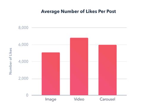 video posts on instagram can increase your engagement by 2x social media marketers take note