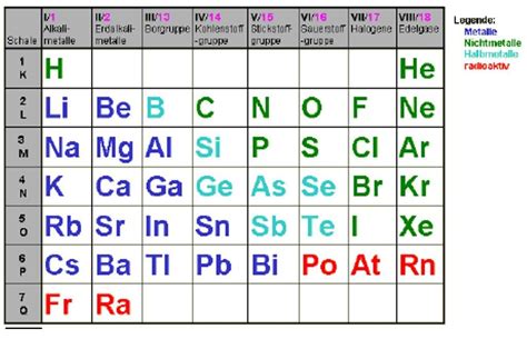 In den hauptgruppen ist die anzahl der elektronen in der äußeren elektronenhülle aller elemente identisch. Periodensystem Namen Der Hauptgruppen | Periodic table, V 15