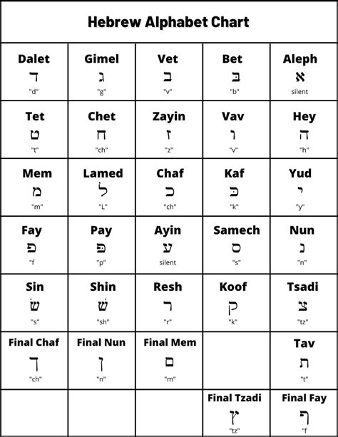 Hebrew Alphabet Chart Learn Each Of The Hebrew Letters Bnai Mitzvah Academy