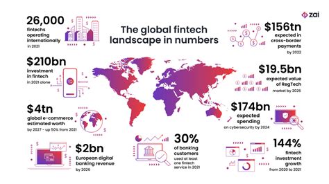 The Outlook For The Global Financial Technology Fintech Industry