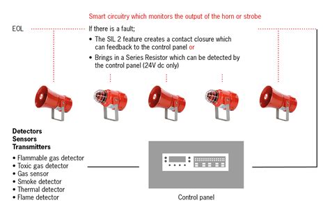 Alarm Supply Pte Ltd E2s Adds Sil 2 Compatibility To Its Horn And