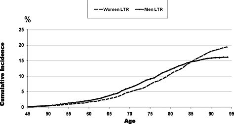 Gender Differences In Stroke Incidence And Poststroke