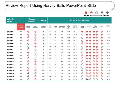 Review Report Using Harvey Balls Powerpoint Slide Powerpoint Slide
