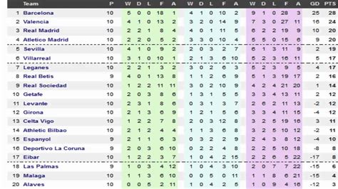 La liga league table, results, statistics, current form and standings. Spanish league table for the tenth round of 2017 - 2018 ...