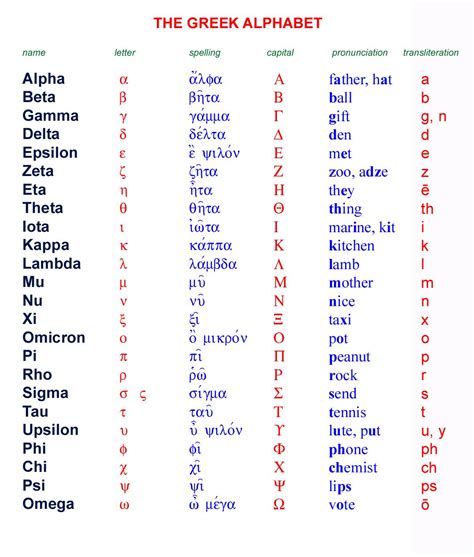 Greek Alphabet Chart Fillable Printable Pdf Forms Handypdf Images Porn Sex Picture