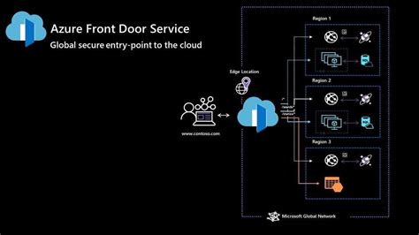 How To Set Up The Azure Front Door For Your Web Application By