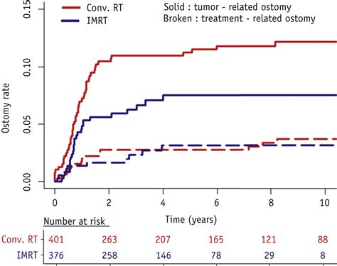 intensity modulated radiation therapy versus conventional radiation for anal cancer in the