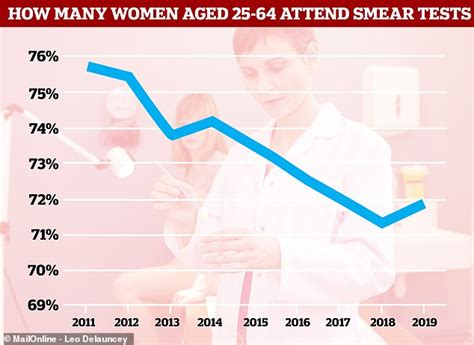 Smear Test Attendance Rises For The First Time In Five Years In England