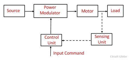 The signal source module consists of the items listed below; What is Electrical Drive? - Definition, Parts, Advantages, Disadvantages & Applications ...