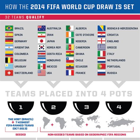 The Draw Explained Infographic Us Soccer World Cup Draw Fifa