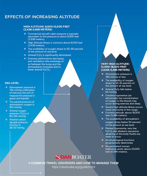 Infographicdiagram Of The Effects Of Increasing Altitude Travel