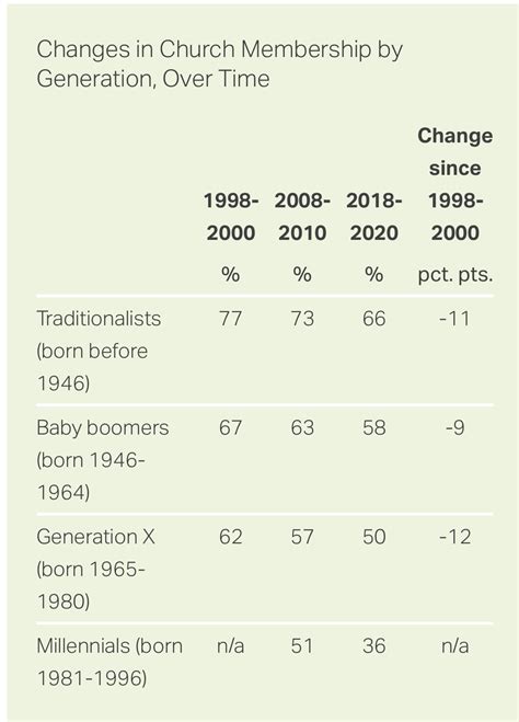 gallup church mosque and synagogue membership in the u s falls below 50 for the first time