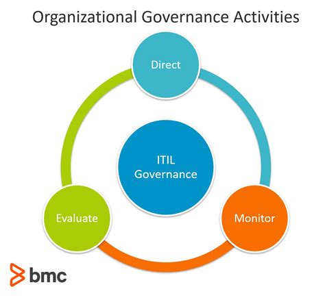 Governance In The Itil 4 Service Value System Bmc Software Blogs