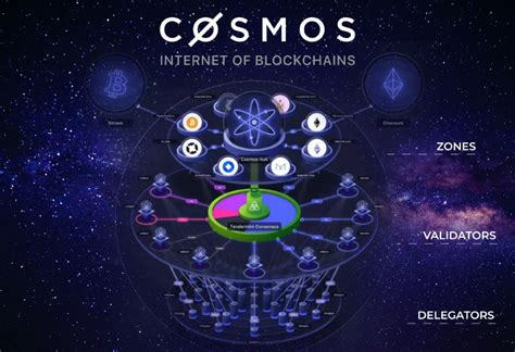 What Is Cosmos Atom The Key To Interoperability Bitnovo Blog