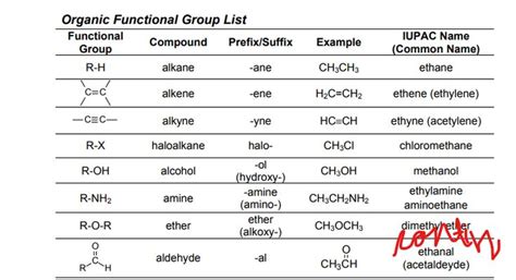 Organic Chemistry Functional Groups