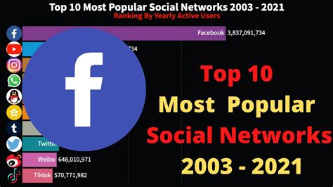 Top 10 Most Popular Social Networks 2003 2021 Youtube