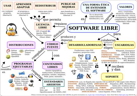 Mapa Conceptual Del Software Libre Disponible Aquí Commons